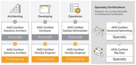 aws certification exam portal.